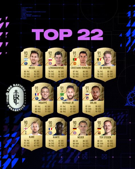 Fifa 22 Ratings Revealed Lionel Messi Highest Rated Player But