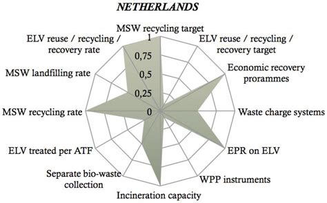 Sustainability Free Full Text From Waste Management To Resource