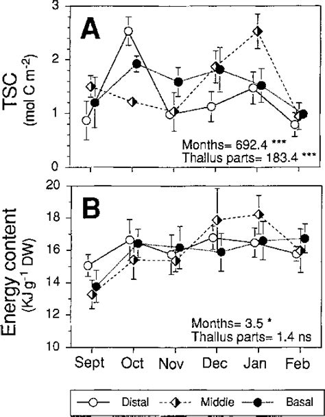 Monthly Variations In A Thallus Speci C Carbon Content Tsc And B