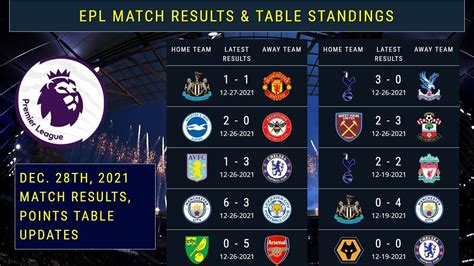 2022 Premier League Table
