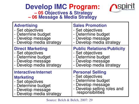 The ten measures design tests. PPT - Integrated Marketing Communications Planning ...