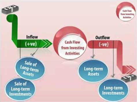 Changes in cash, scf format, 1. Cash Flow Activities Investing Activities - Class 12 - YouTube
