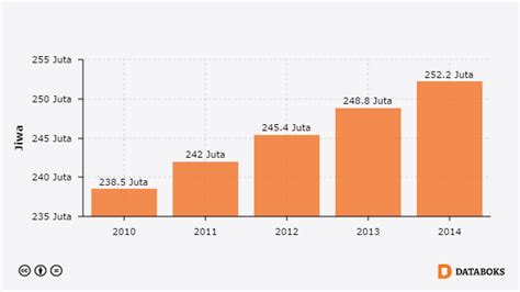 Maybe you would like to learn more about one of these? Penduduk Indonesia 2010-2014 | Databoks