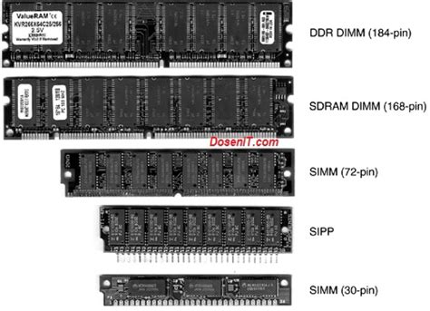 RAM Komputer Sejarah Fungsi Bagian Dan Jenisnya DosenIT Com