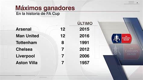 Espn Datos Lo Que Tienes Que Saber De La Final De La Fa Cup