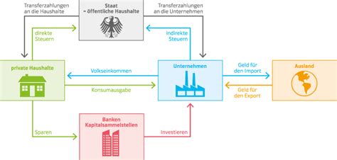 Kredite, darlehen waren und dienstleistungen zahlungen für waren und dienstleistungen bezahlung von löhnen, zinsen, renten, gewinnen arbeit, boden, kapital, wissen (produktionsfaktoren) zahlung der exporte zahlung der importe exporte importe kapitalexporte kapitalimporte zinsen kredite, darlehen ersparnisse zinsen zinsen Ernst Klett Verlag - Terrasse - Schulbücher ...