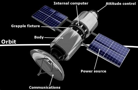 How Do Satellites Work Science Abc