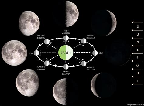 Moon And Earth Diagram