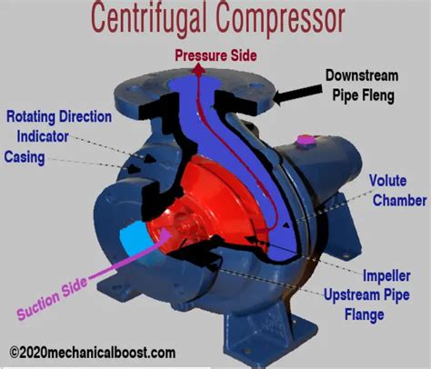 Centrifugal Compressor Diagram Parts Working Advantag