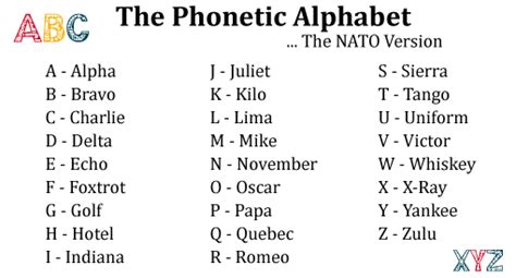 The nato phonetic alphabet is an alphabet created for oral telecommunications, in order to spell words correctly. The Phonetic Alphabet - A Simple Way to Improve Customer ...