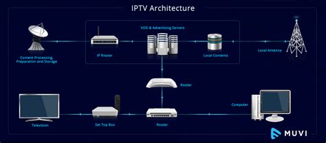 (siehe diagramm) frühere bezeichnung für das notensystem oder die. What is IPTV? How does IPTV work? - Muvi