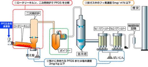 Pfos is an anthropogenic fluorosurfactant and global pollutant. PFOS（ピーフォス）含有廃棄物の処理 | DOWAエコシステム株式会社