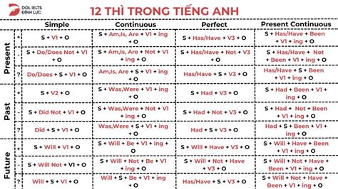 12 thì trong tiếng Anh Công thức cách dùng cách nhận biết