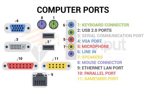 Types Of Computer Ports Coolguides
