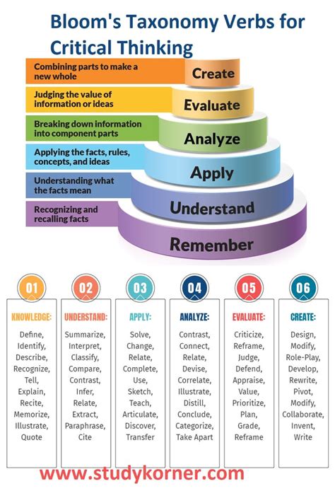Bloom S Taxonomy Verbs For Critical Thinking StudyPK Critical