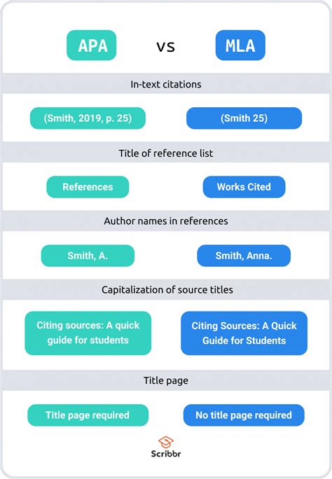 Apa Vs Mla Style The Key Differences In Format And Citation Mla