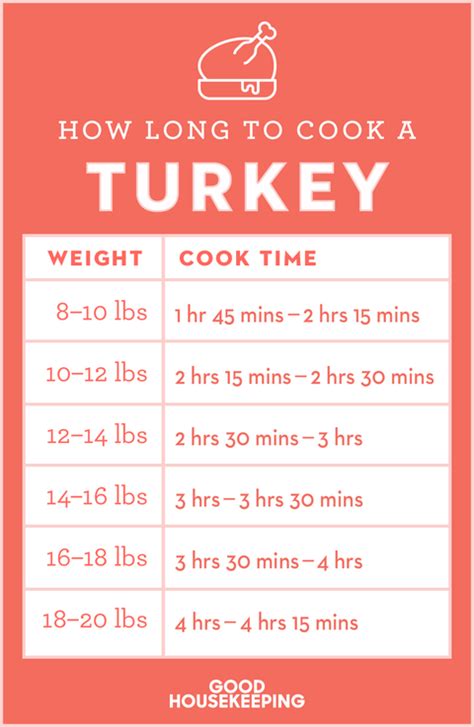 How Long To Cook A Turkey Turkey Cooking Times Per Pound With Chart And Tips