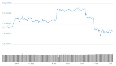 Prices denoted in btc, usd, eur, cny, rur, gbp. Bitcoin's Price Stays Still In The Weeks After The Massive ...