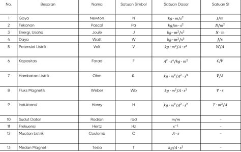 Meskipun, tidak semua satuan tunggal merupakan besaran pokok. Jenis Satuan pada Besaran Turunan ǀ Satuan Dasar, Satuan ...