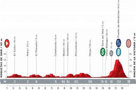 Vuelta A España 2021 Oggi Decima Tappa Percorso Altimetria Favoriti Puerto De Almachar Per