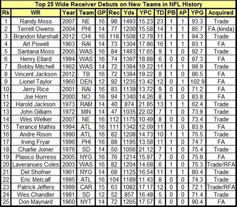 Jeremy fowler, domonique foxworth and desmond howard break down julio jones and debate whether he is the best wide receiver in the nfl right now. NFL Wide Receivers: Ranking the Best to Ever Change Teams ...