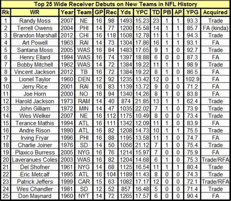 Jeremy fowler, domonique foxworth and desmond howard break down julio jones and debate whether he is the best wide receiver in the nfl right now. NFL Wide Receivers: Ranking the Best to Ever Change Teams ...