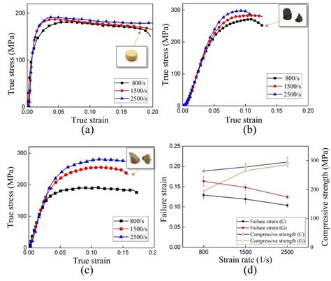 The Compressive Stress Strain Curves Of Peek And Peek Composites At