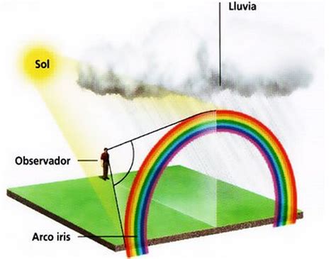 Cómo Funcionan Las Cosas El Arco Iris Neoteo