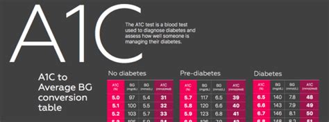 A1c What Is It And What Do The Numbers Mean Diabetes Daily