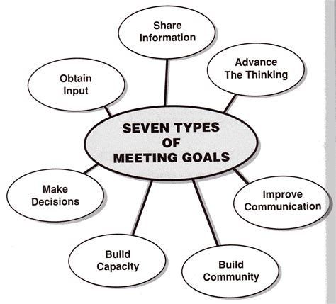 7 Purposes Of Holding Business Meetings 7 Types Of Meetings 2173×