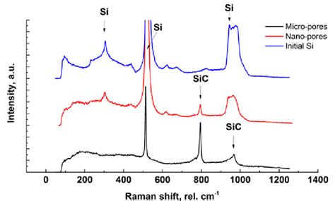 Raman Spectrum Of The Original Silicon Upper And Sicsi Structures