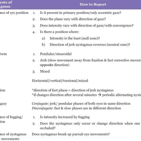 Elements Involved In Assessment Of Nystagmus 10 Download Scientific