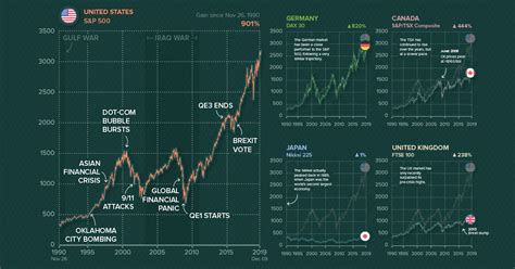 Charting The World’s Major Stock Markets On The Same Scale 1990 2019 Mybroadband Forum
