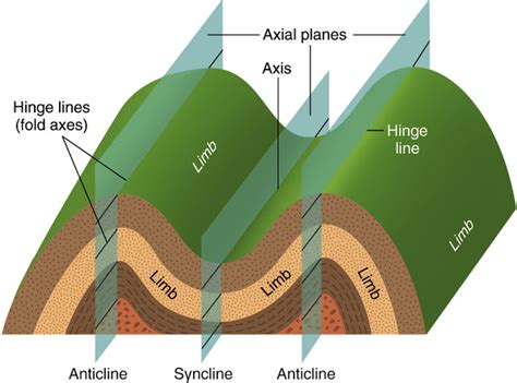 Geoscience Remote Sensing And Gis What Are The Geological Folds And Its Type And Components