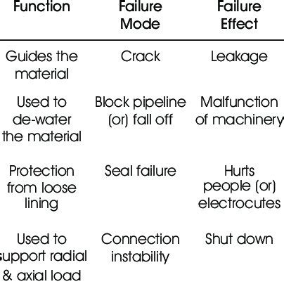 Failure Mode and its failure mechanisms with C&C²-A | Download ...