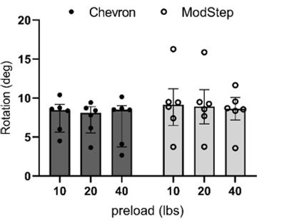 There are methods by which to check for outliers in the discipline of statistics and statistical analysis. Torsional Stability of a Chevron Interface for Intercalary ...