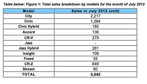 Jotun achieved a new sales record of nok 19,652 million in 2019. Honda Malaysia sales hit all-time high in July 2012 ...