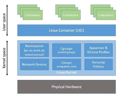 Evolution Of Docker From Linux Containers Baeldung On Linux Images