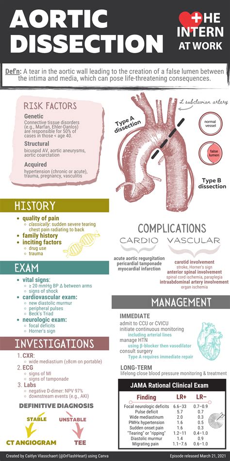 Aortic Dissection — The Intern At Work