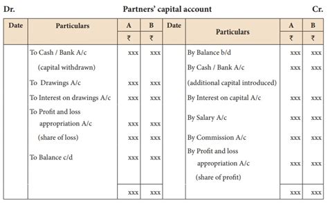 Methods Of Maintaining Capital Accounts Of Partners Accounts Of