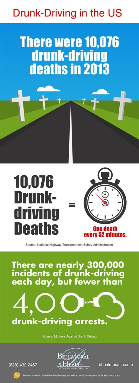 Infographic Drunk Driving In The Us West Palm Beach Treatment Centers Alcohol And Drugs Bhopb