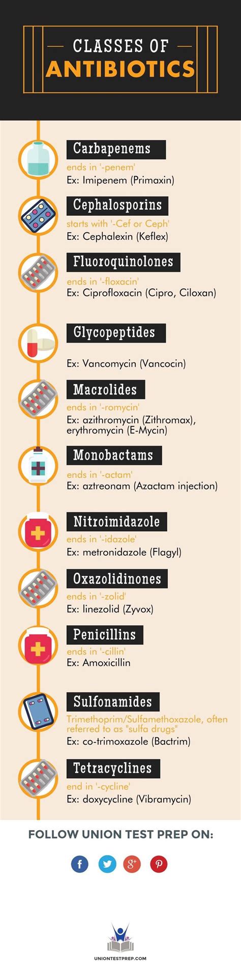 Types Of Antibiotics With Images Pharmacology Nursing Nursing
