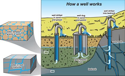 The Different Types Of Water Wells