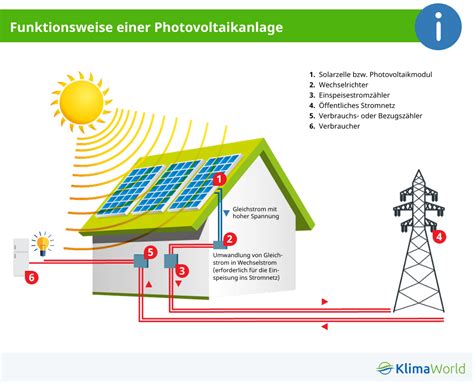 Wie Genau Funktioniert Photovoltaik Klimaworld