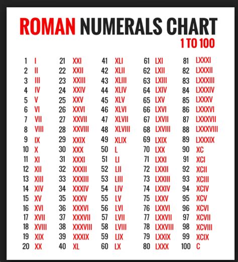 Roman Numerals Chart 1 100 Printable Worksheet For Study