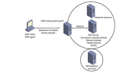 Network Policy And Access Services Overview By Adroit Information