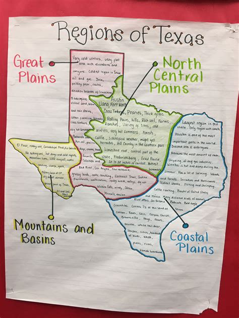 Regions Of Texas Anchor Chart Texas History Classroom History