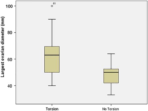 Clinical And Sonographic Predictors Of Adnexal Torsion In Pediatric And