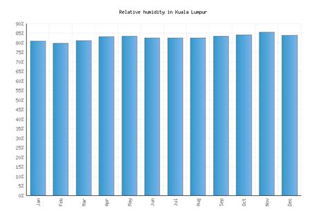 Kuala Lumpur Weather averages & monthly Temperatures  Malaysia