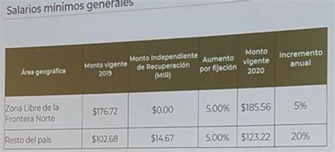 Se incrementará el salario mínimo de nuestro país a partir del 1 de enero de 2020. Aumento de 20% al salario mínimo para 2020, 123.22 salario mínimo general, Presidencia de la ...